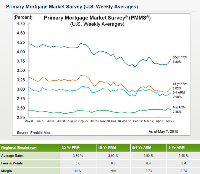 Freddie Mac Reports Mortgage Rates Trending Higher