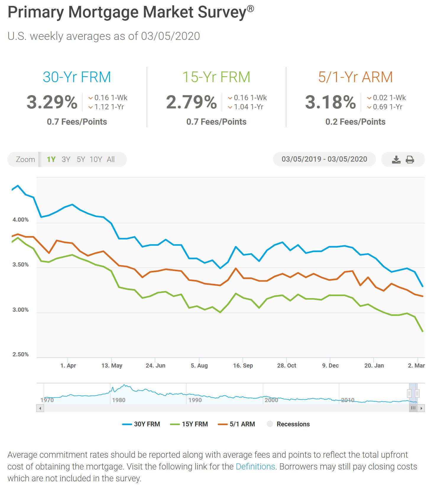 Lowest Mortgage Rates in History!