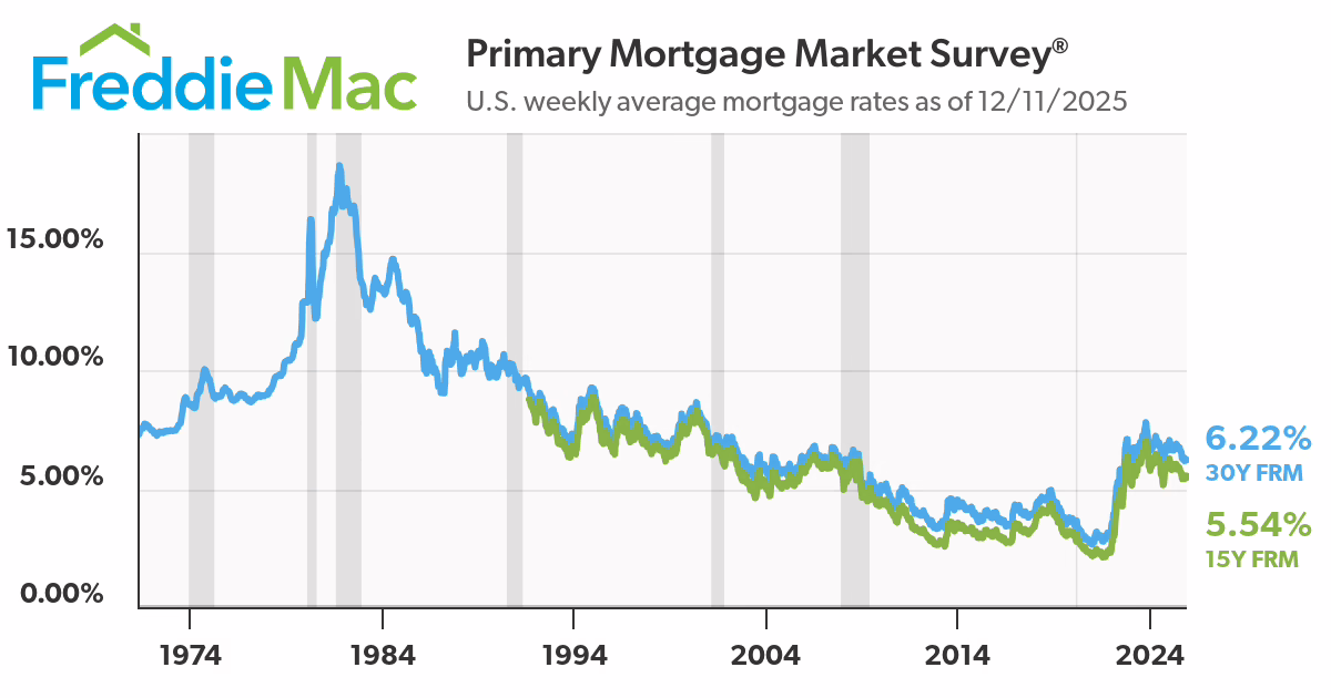 Historic graph of mortgage rates for 30 year fixed