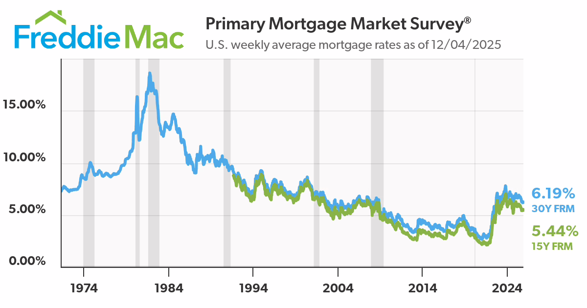 Mortgage Rate History Freddie Mac