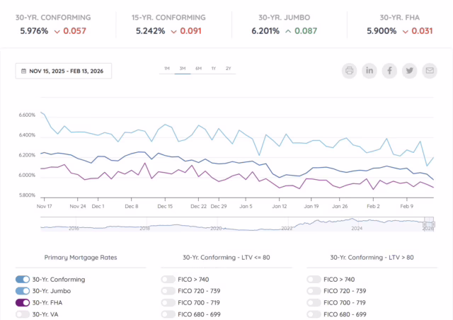Mortgage Rates Feb 2026